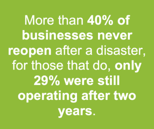 More than 40% of businesses never reopen after a disaster. For those that do, only 29% were still operating after 2 years.