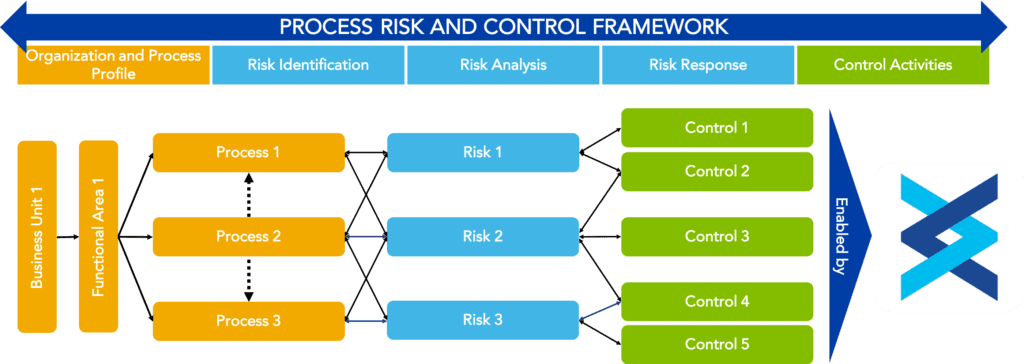 Process Risk And Control Framework