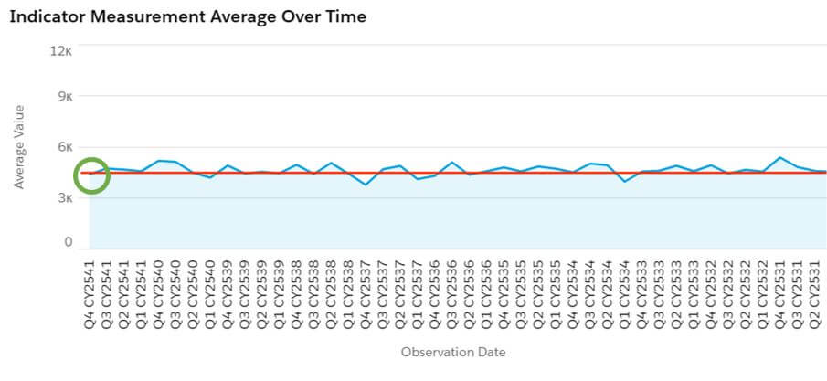 Example image of indicator measurement average over time