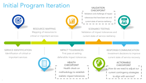 Initial program iteration diagram