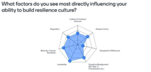 What factors do you see most directly influencing your ability to build resilience culture?