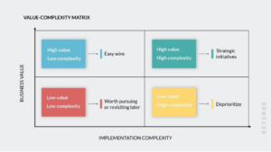 Value-complex matrix: business value and global operational resilience