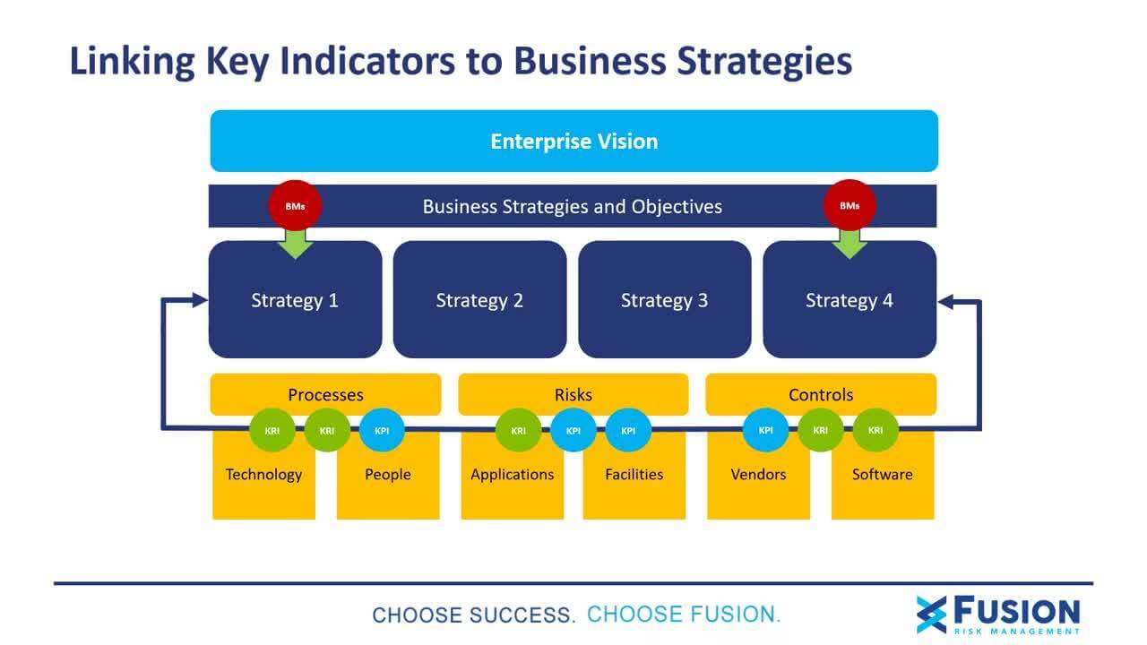Linking key areas to business strategies