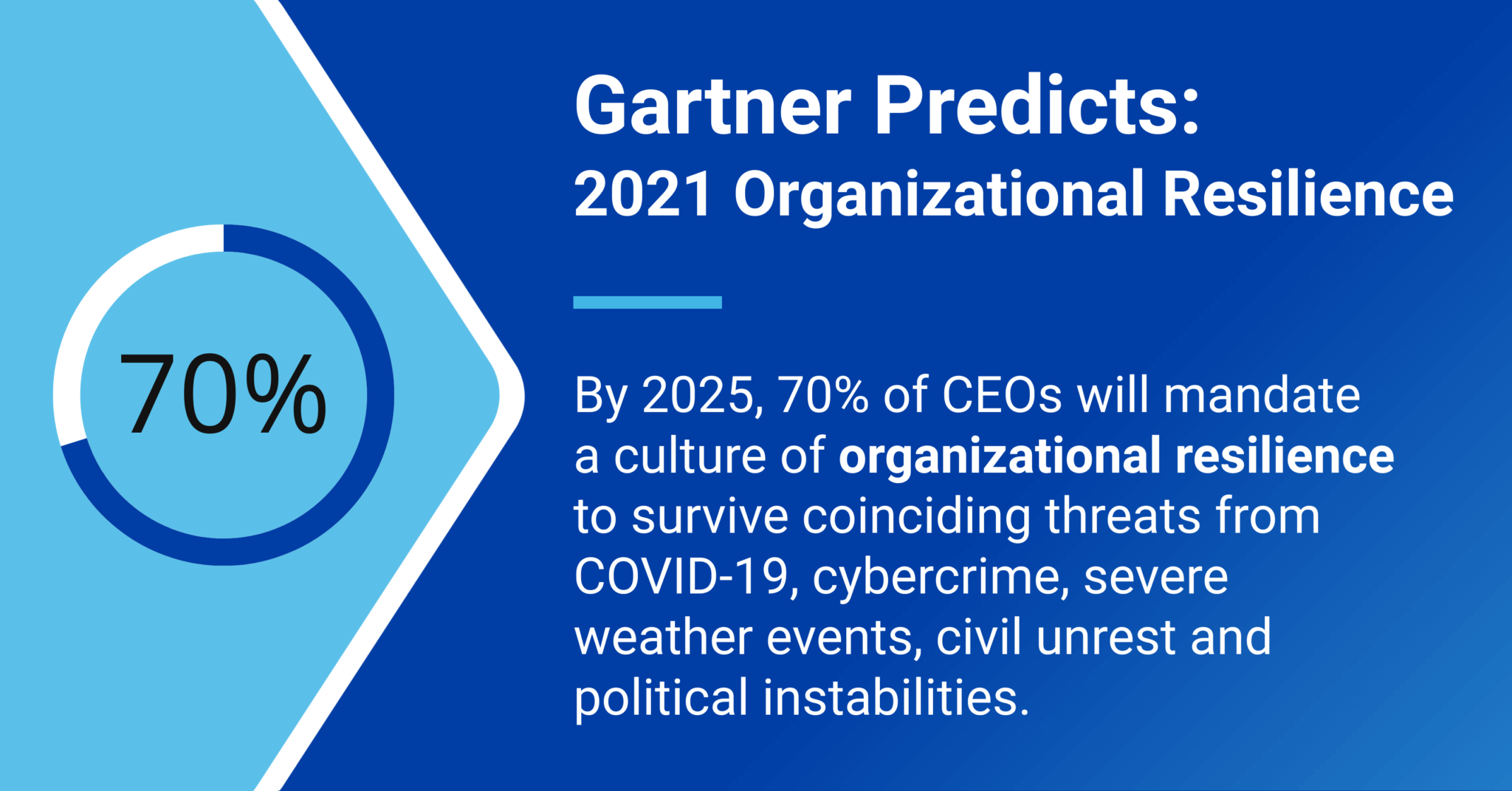 Gartner Predicts CEOs will Mandate Organizational Resilience