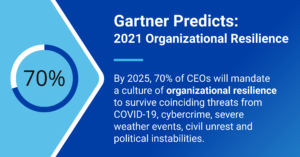 “By 2025, 70% of CEOs will mandate a culture of organizational resilience to survive coinciding threats from COVID-19, cybercrime, severe weather events, civil unrest, and political instabilities.” - Gartner