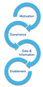 Beginner risk management: Motivation, Governance, Data & Information, and Enablement