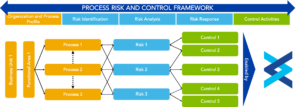 Process Risk And Control Framework Process Risk And Control Framework
