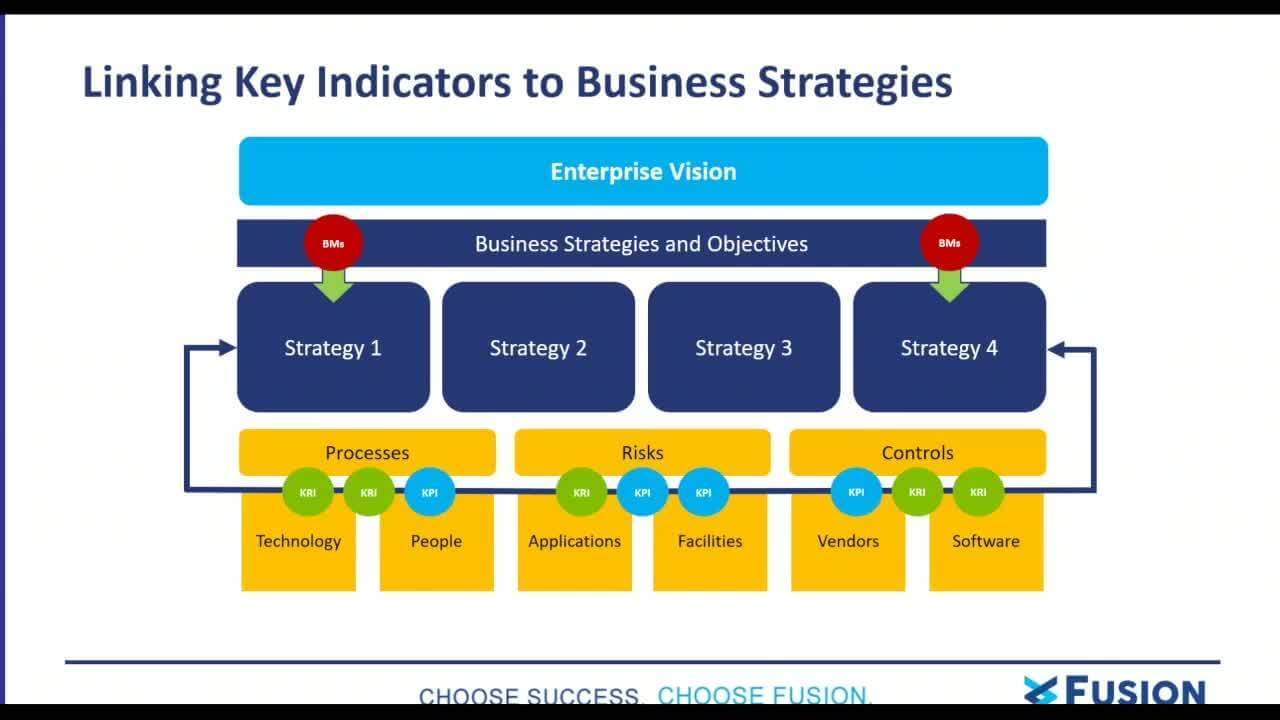 Linking Key indicators to business strategies