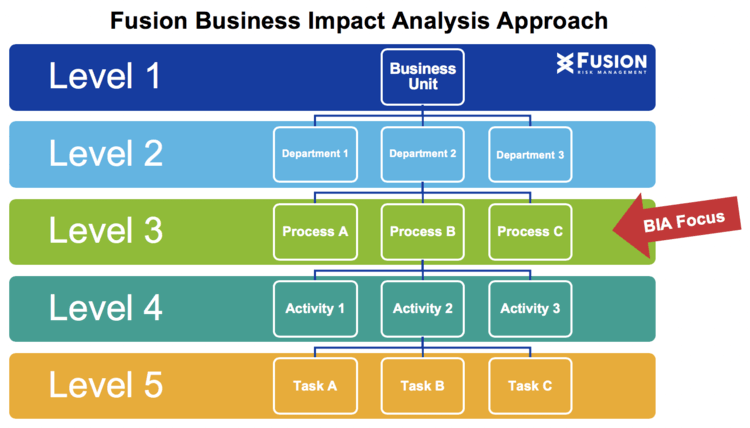 Fusion Business Impact Analysis Approach