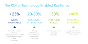 The ROI of Technology-Enabled Resilience