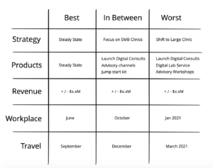 Scenario board: Best to worst