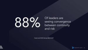 88% Of leaders are seeing convergence between continuity and risk Fusion and OCEG Survey, March 2021