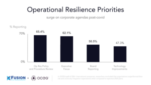 Operational Resilience Priorities surge on corporate agendas post-covid