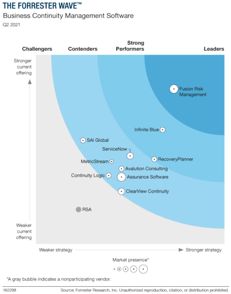 forrester wave for business continuity 2021