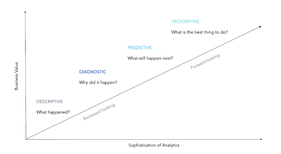 Maturity model: sophistication of analytics vs business value