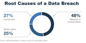 The Evolving Security Landscape: Root Causes of Data Breach