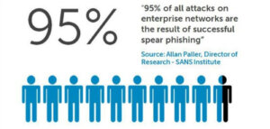The Evolving Security Landscape: 95% of all attacks on enterprise networks are the result of successful speak fishing