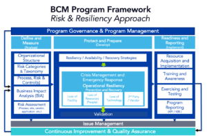 Business continuity management program framework - risk and resiliency approach