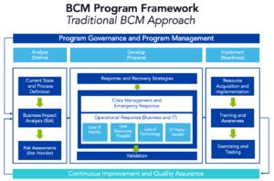 Business continuity management program framework - traditional