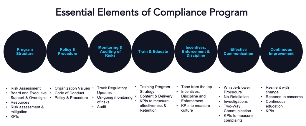 Essential Elements of a compliance program