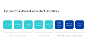 Emerging Standard of Operational Resilience