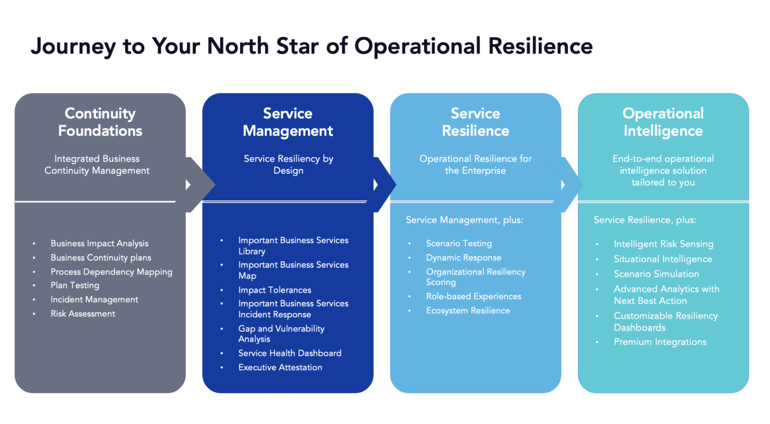 Operational Resilience: Rewriting the Stars in the Face of Adversity