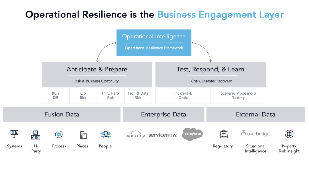 Operational resilience is the business engagement layer