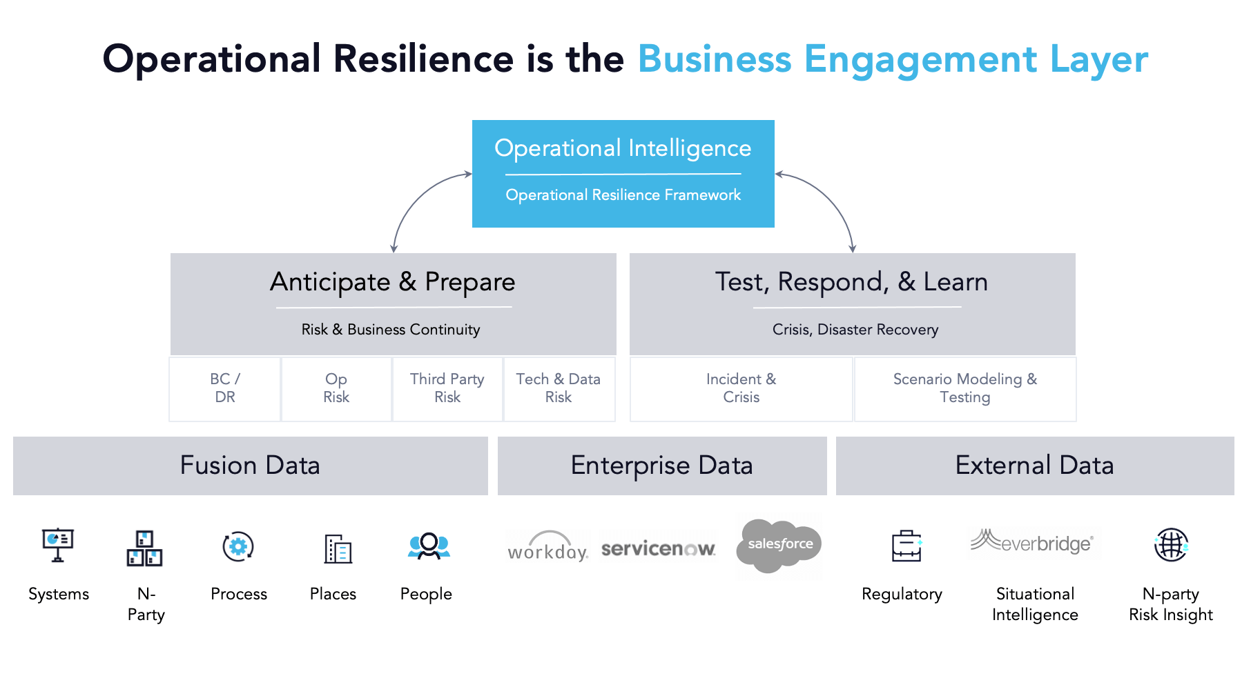 Operational Resilience: Rewriting the Stars in the Face of Adversity