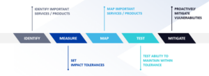 Operational Resilience - Are We Nearly There Yet Image #2