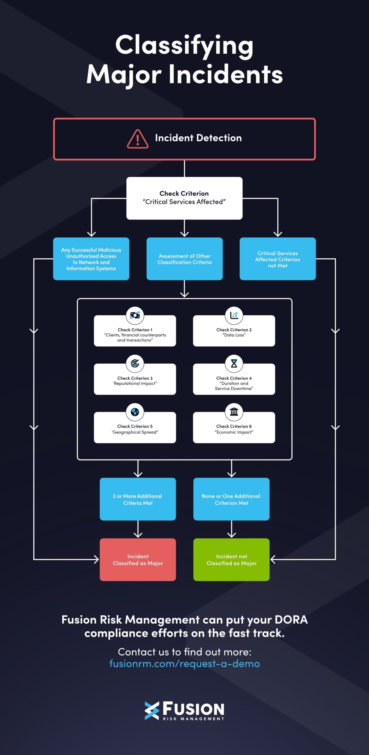 DORA Infographic - Vertical Stack