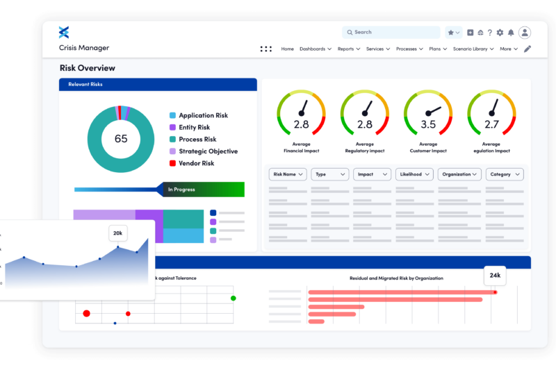 A crisis manager dashboard showing a risk overview with different charts and metrics.
