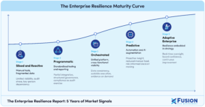 A curve sloping upwards depicts the progression of the enterprise maturity curve.