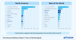 Two blue charts compare where regulation ranks in terms of priorities for North America as compared to the rest of the world.