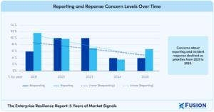 A set of blue bars chart the decrease in reporting and incident response concerns since 2021.